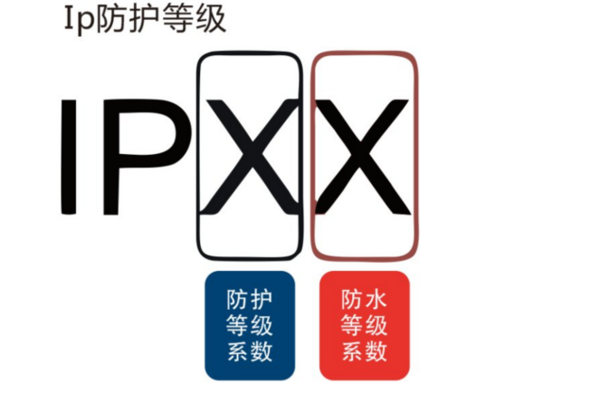 電機(jī)上的防護(hù)等級是什么意思？IP65是什么意思？