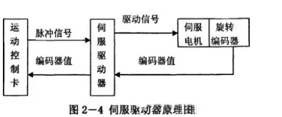 什么是伺服電機？伺服電機的工作原理